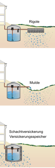 Informationen zur Versickerung bzw. Niederschlagsentwässerung