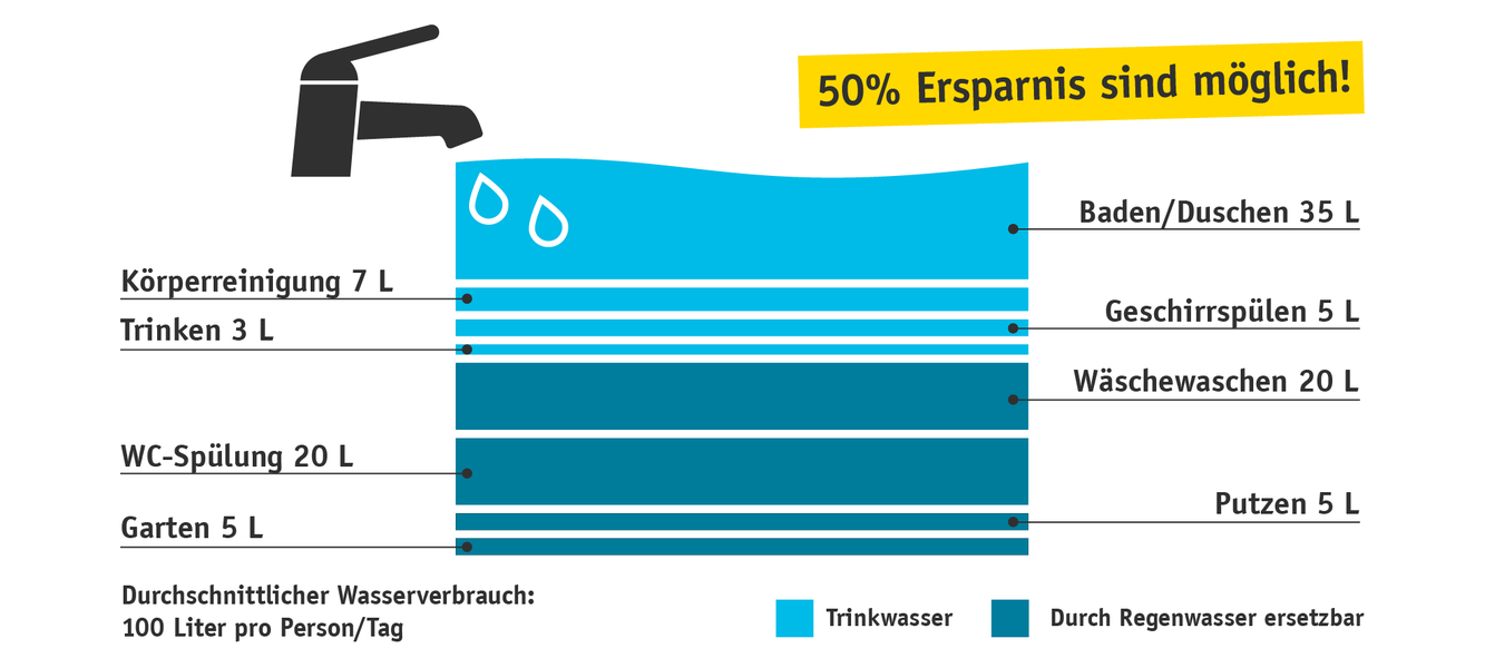 Infografik zu Trinkwassereinsparungspotential bei Regenwassernutung: 50% Trinkwasserersparnis sind möglich