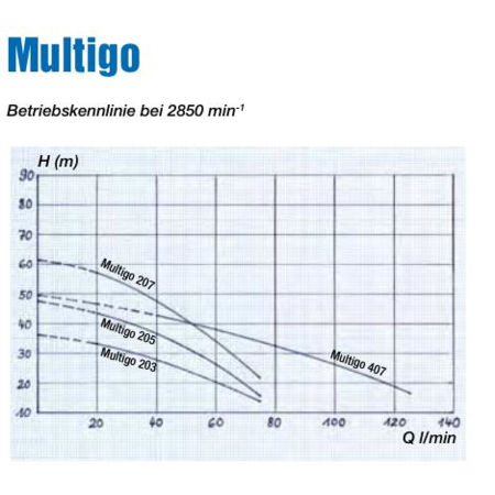 WISY Unterwasser-Druckpumpe Multigo
